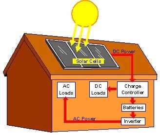 SOLAR POWER FOR HOMES IN INDIA PRICE