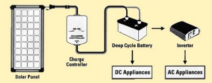 Repair & Maintenance Services of Solar Power System with New Accessories in India