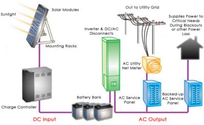 GRID-CONNECTED SOLAR SYSTEM WITH BATTERY BACKUP - ONGRID SOLAR ROOFTOP SYSTEM IN INDIA - SOLAR POWER COMPANIES IN INDIA