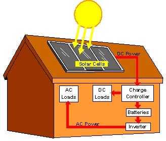 PORTABLE SOLAR HOME SYSTEM - DOMESTIC SOLAR POWER SYSTEM IN INDIA