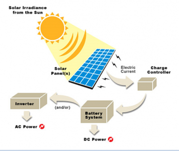 Local Solar Installation Companies in India