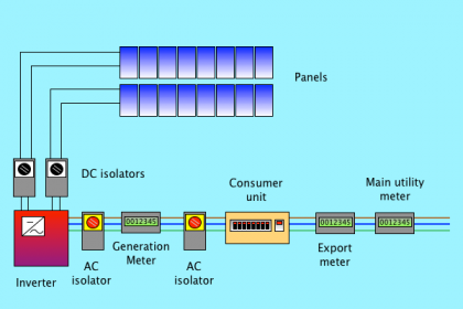 Solar PV Installers in India