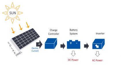 Where to Buy Solar Cells in India