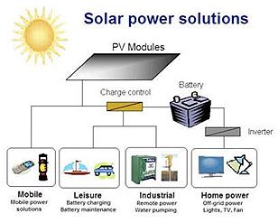 Alternative Energy in India