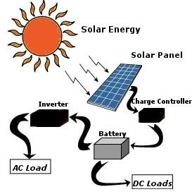 Solar Energy Companies in Chennai
