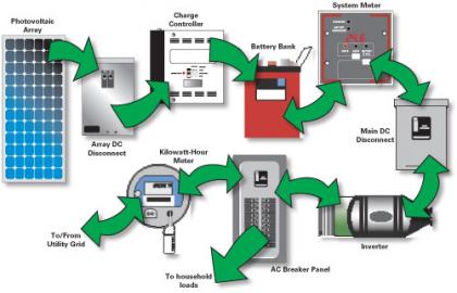 Solar Electricity for Homes in India