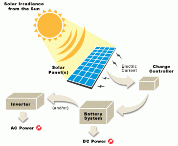 Future of Solar Power in India