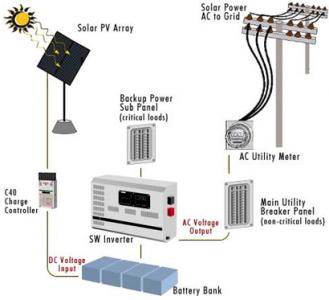 Solar Panel Price in India