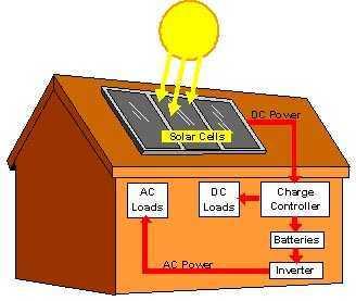 Solar Panel Installers Chennai