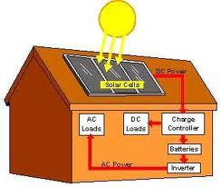Solar power of homes