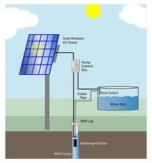 Solar Water Pumping System Manufacturers in India