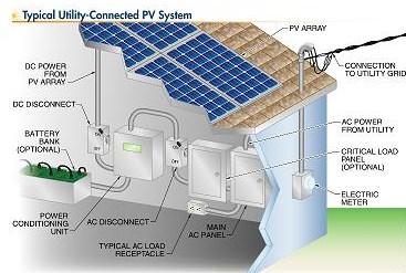 Commercial & Residential Solar Panels System India