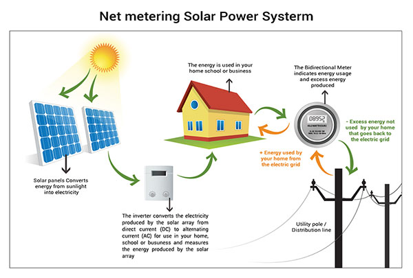 SOLAR FRANCHISE INDIA - BECOME HIGH END BRAND BHARAT SOLAR ... whole house network wiring diagram 